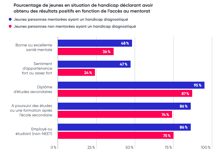 Pourcentage de jeunes en situation de handicap déclarant avoir obtenu des résultats positif en fonction de l'accès au mentorat