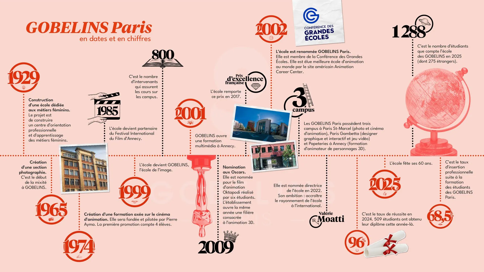 L'école des Gobelins en dates et en chiffres.