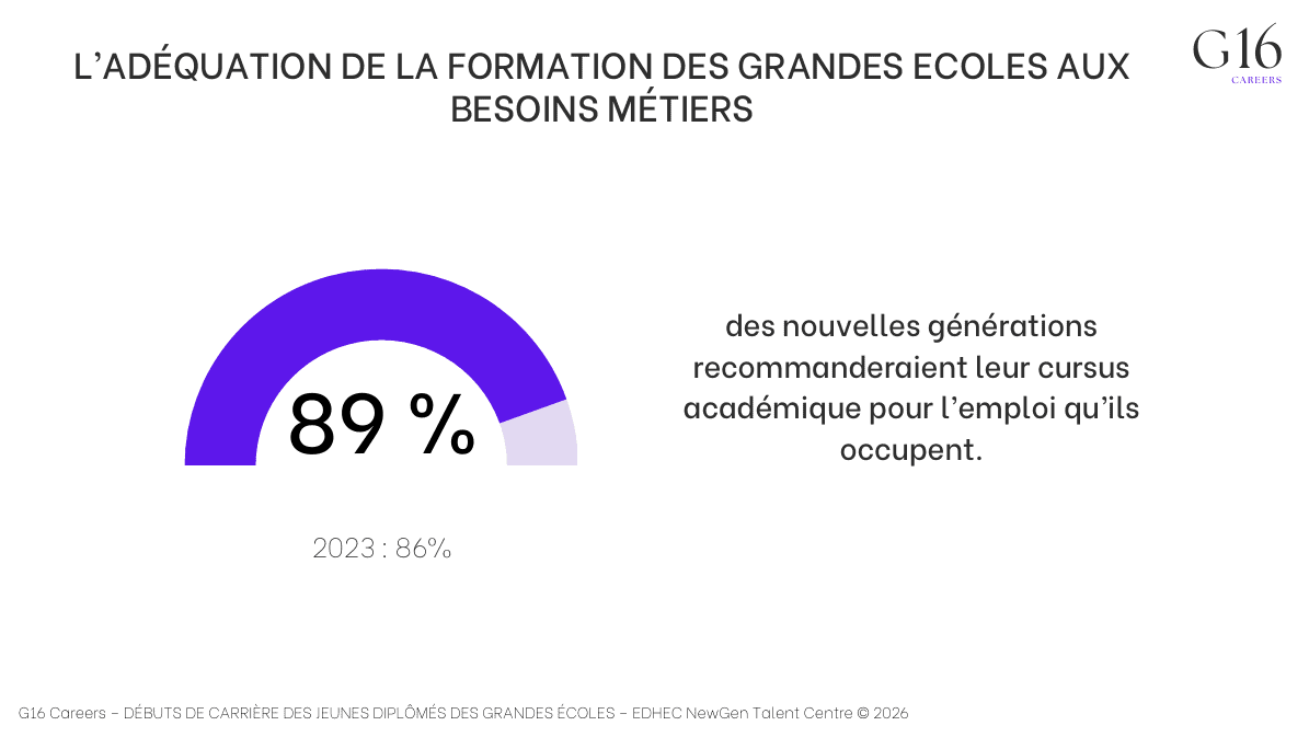Taux de 89 % dadéquation formation‑métiers chez les diplômés des grandes écoles, recommanderaient leur cursus.