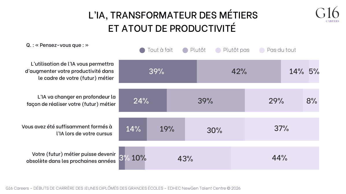 Sondage 2026 : lIA, transformateur de métiers et atout de productivité pour jeunes diplômés.
