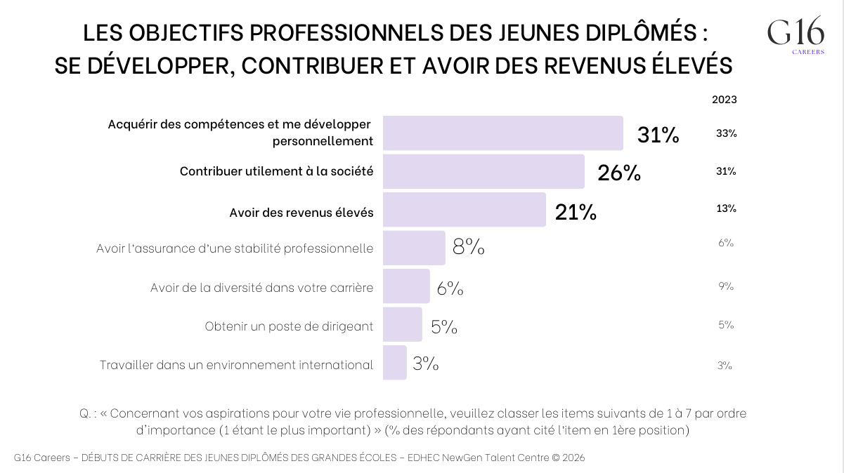 Jeunes diplômés : objectifs professionnels — développement, contribution à la société et revenus élevés.
